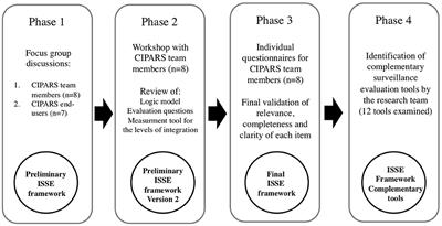 Evaluating the Integration of One Health in Surveillance Systems for Antimicrobial Use and Resistance: A Conceptual Framework